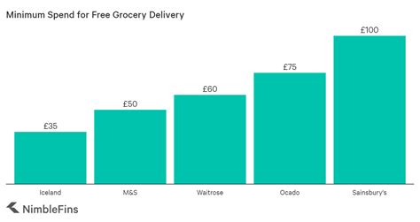 sainsbury's free delivery minimum spend.